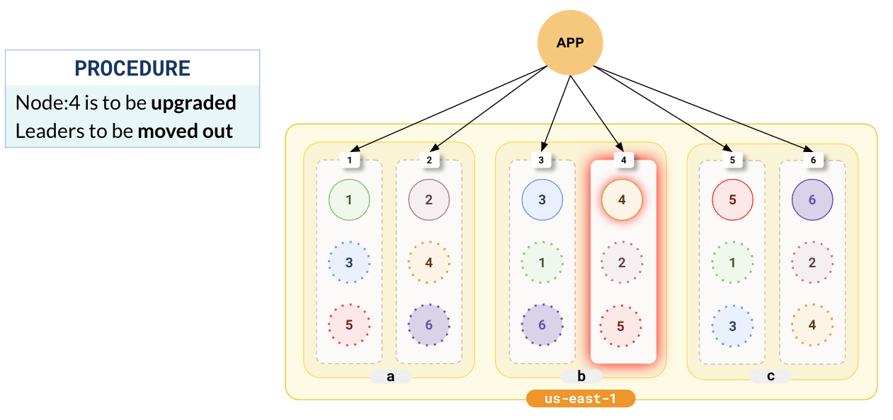 Upgrade a single node Upgrade a single node